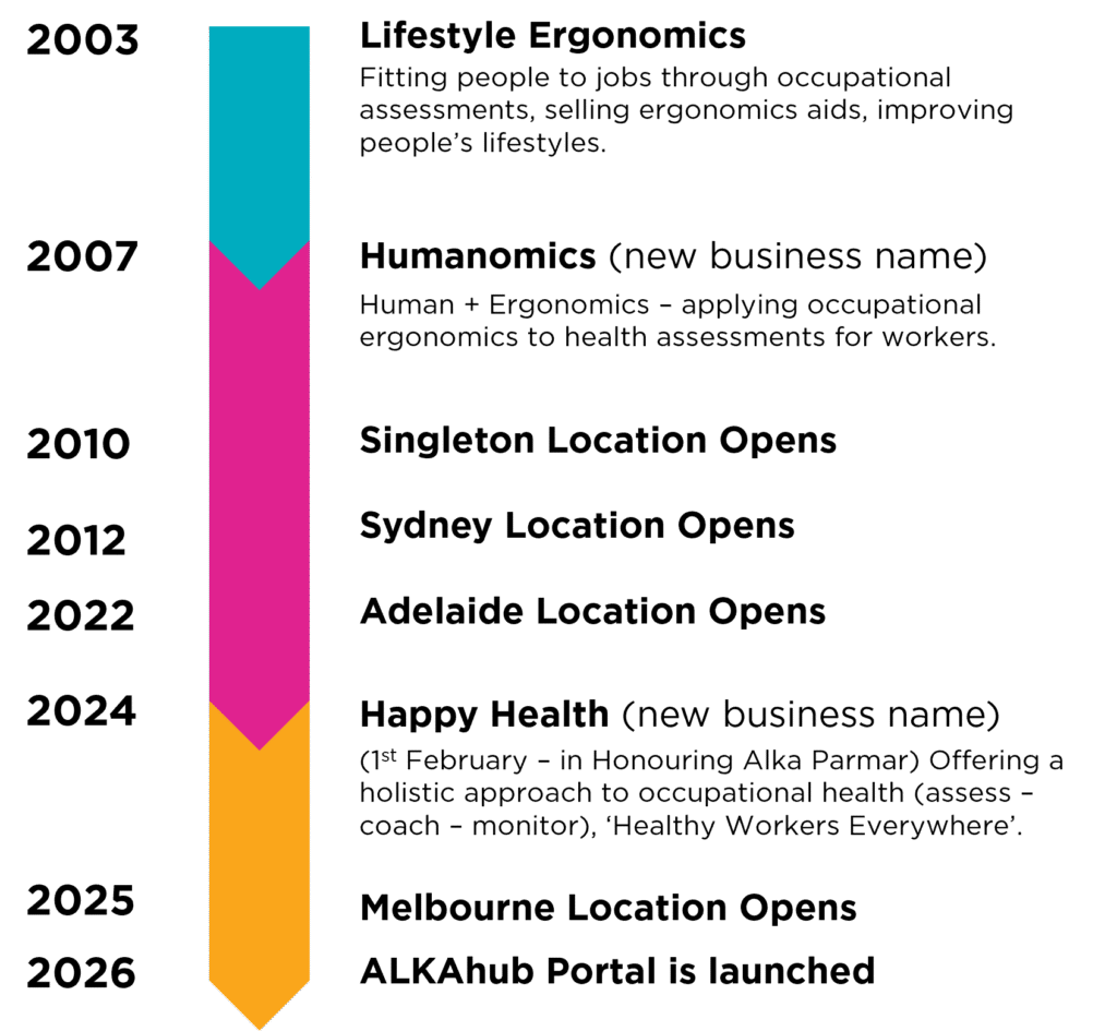 Happy Health-Timeline